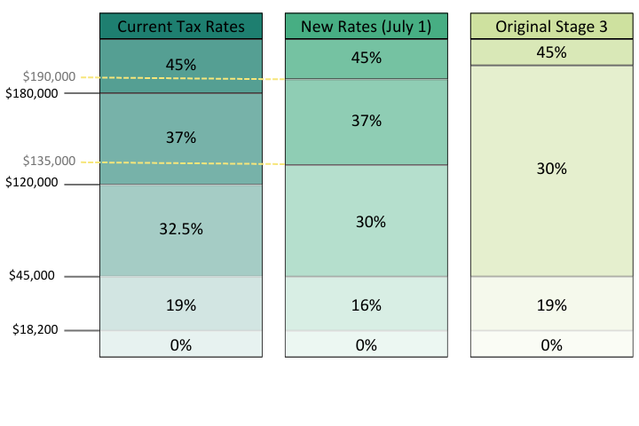 2024 Stage 3 Tax Cuts