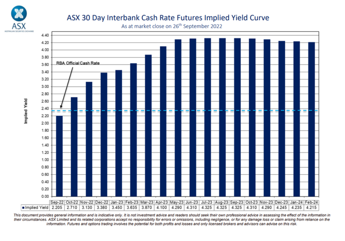 ASX Cash Rate Yield - October Market Update