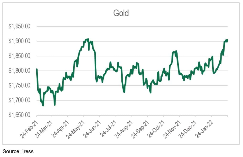Gold Prices - Russia Ukraine Update