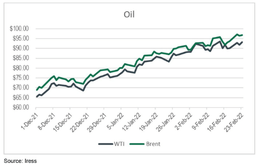 Oil Prices - Russia Ukraine Update