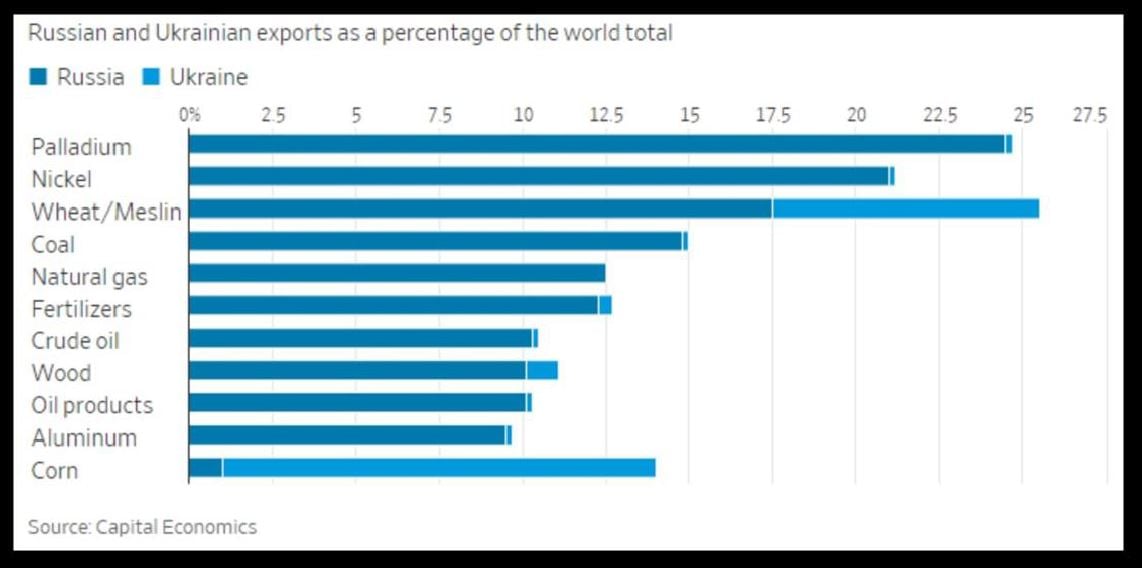 Russian and Ukrainian exports as a percentage of the world total