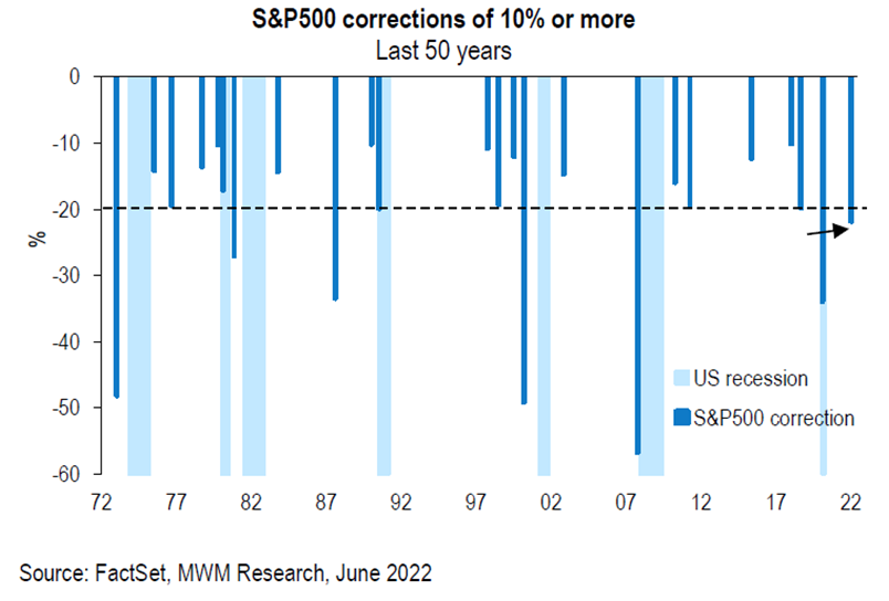 S&P500 corrections of 10% or more graph
