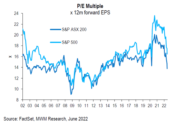 P/E Multiple Chart