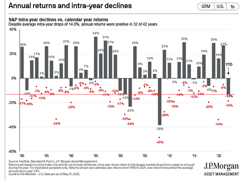 Annual returns and intra-year declines